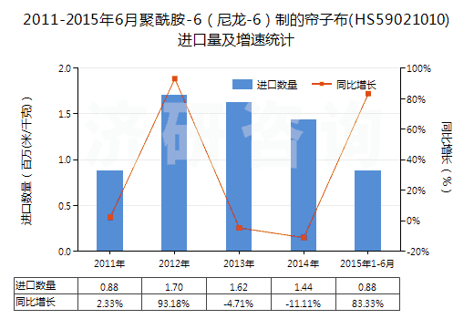 2011-2015年6月聚酰胺-6（尼龍-6）制的簾子布(HS59021010)進口量及增速統(tǒng)計